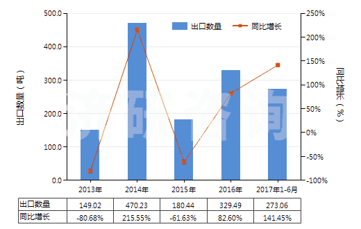 2013-2017年6月中國(guó)粘膠纖維高強(qiáng)力紗(HS54031000)出口量及增速統(tǒng)計(jì)